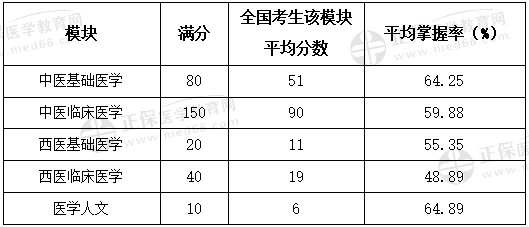 中醫(yī)助理醫(yī)師分布 中醫(yī)助理醫(yī)師分布