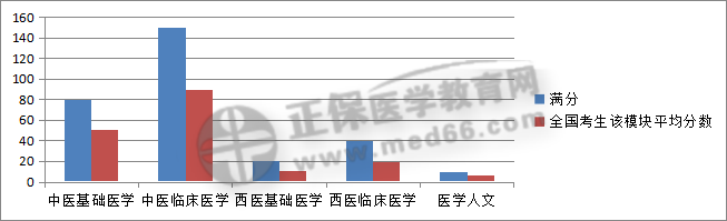 中醫(yī)助理柱狀圖 中醫(yī)助理柱狀圖