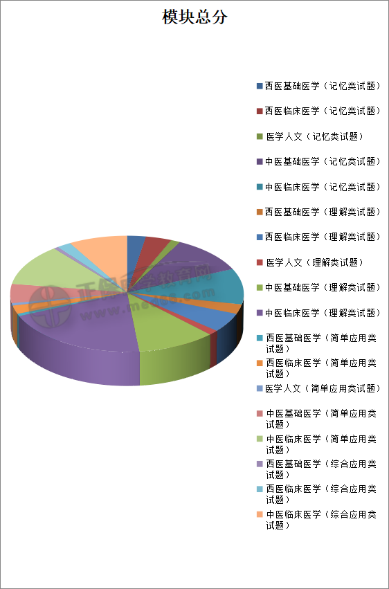 中醫(yī)助理餅狀圖 中醫(yī)助理餅狀圖
