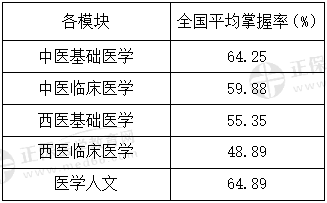 平均掌握 平均掌握