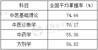 中醫(yī)基礎(chǔ) 中醫(yī)基礎(chǔ)