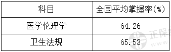 醫(yī)學人文 醫(yī)學人文
