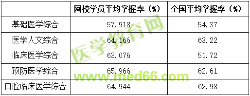 口腔執(zhí)業(yè)醫(yī)師各模塊掌握率分析-1 口腔執(zhí)業(yè)醫(yī)師各模塊掌握率分析-1