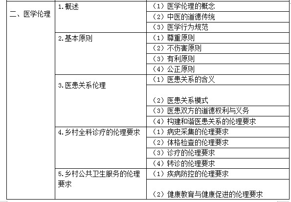 鄉(xiāng)村全科助理醫(yī)師-醫(yī)學(xué)倫理學(xué)考試大綱2022 鄉(xiāng)村全科助理醫(yī)師-醫(yī)學(xué)倫理學(xué)考試大綱2022