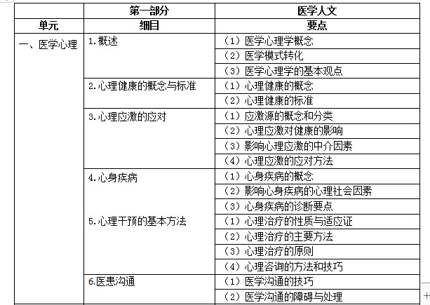 鄉(xiāng)村全科助理醫(yī)師-醫(yī)學(xué)心理學(xué)考試大綱 鄉(xiāng)村全科助理醫(yī)師-醫(yī)學(xué)心理學(xué)考試大綱