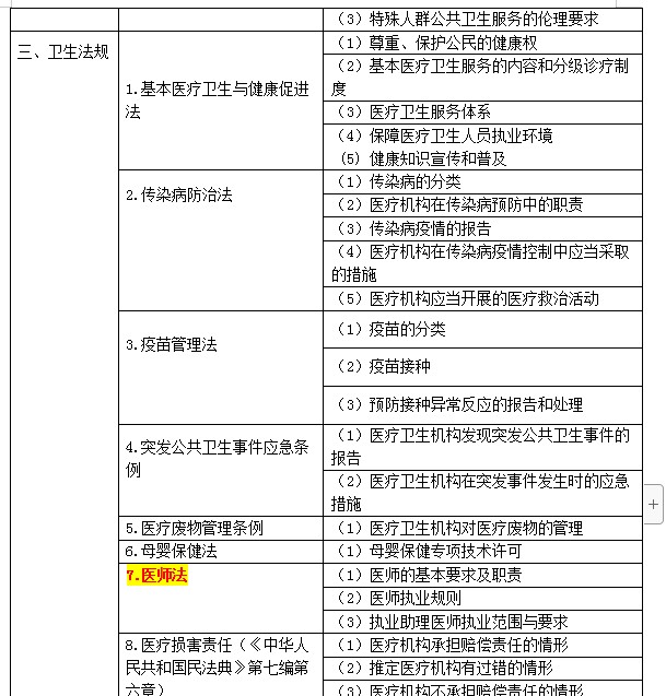 鄉(xiāng)村全科助理醫(yī)師-衛(wèi)生法規(guī)考試大綱2022 鄉(xiāng)村全科助理醫(yī)師-衛(wèi)生法規(guī)考試大綱2022