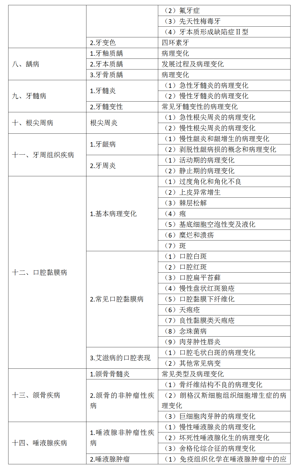 1.2022年口腔執(zhí)業(yè)醫(yī)師《口腔組織病理學(xué)》考試大綱_02 1.2022年口腔執(zhí)業(yè)醫(yī)師《口腔組織病理學(xué)》考試大綱_02