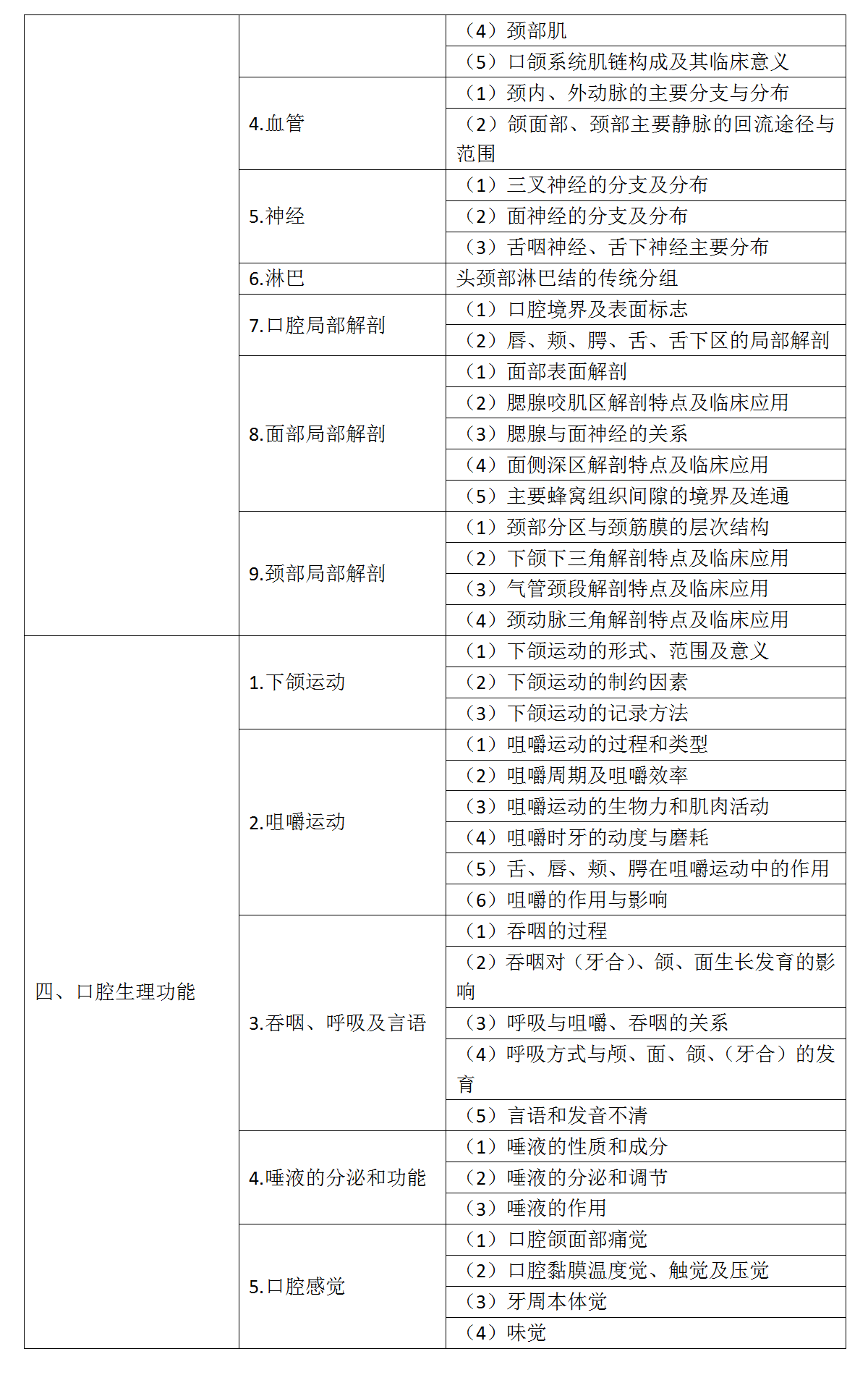 2.2022年口腔執(zhí)業(yè)醫(yī)師《口腔解剖生理學(xué)》考試大綱_02 2.2022年口腔執(zhí)業(yè)醫(yī)師《口腔解剖生理學(xué)》考試大綱_02