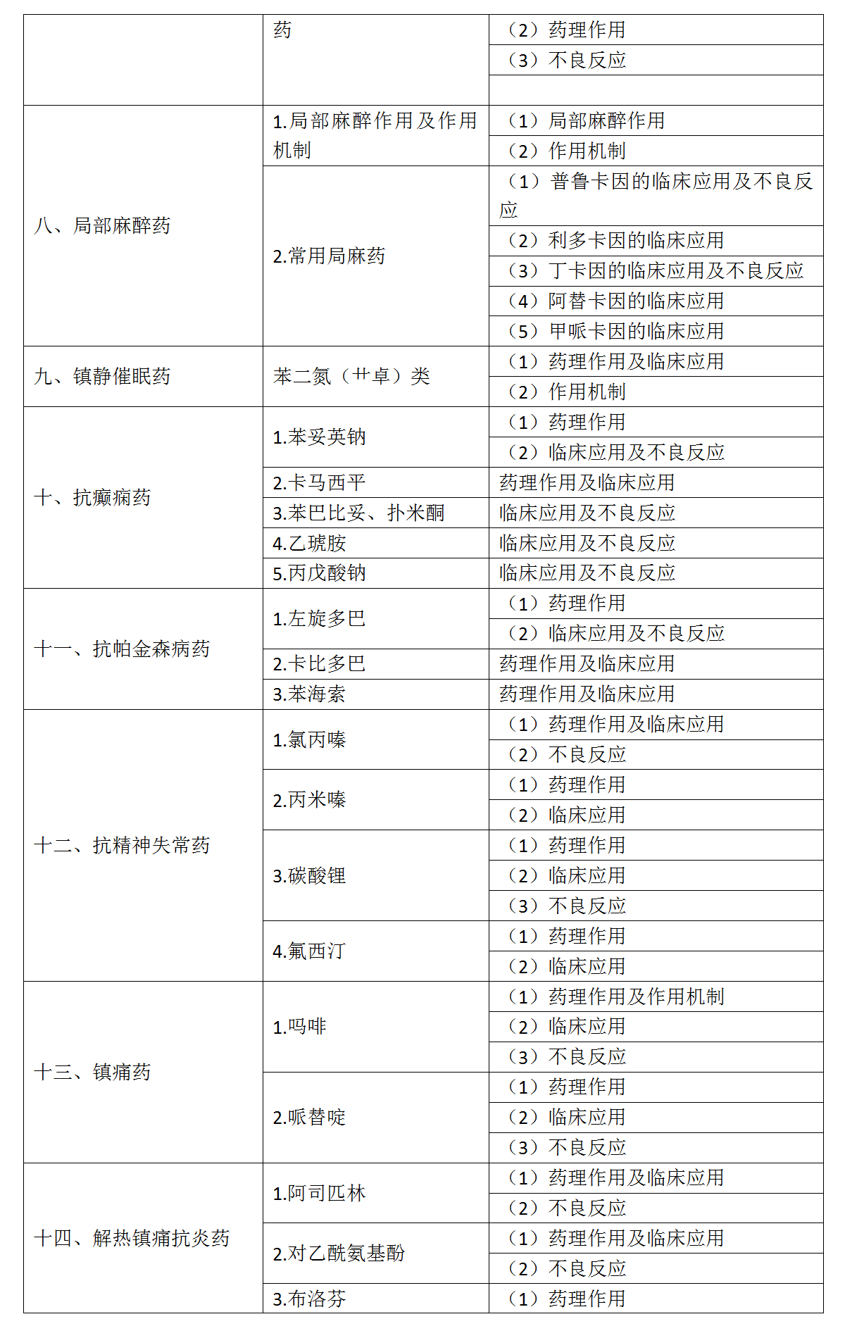 6.2022年口腔執(zhí)業(yè)醫(yī)師《藥理學(xué)》考試大綱_02 6.2022年口腔執(zhí)業(yè)醫(yī)師《藥理學(xué)》考試大綱_02