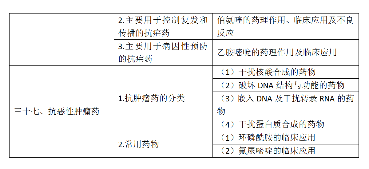 6.2022年口腔執(zhí)業(yè)醫(yī)師《藥理學(xué)》考試大綱_06 6.2022年口腔執(zhí)業(yè)醫(yī)師《藥理學(xué)》考試大綱_06