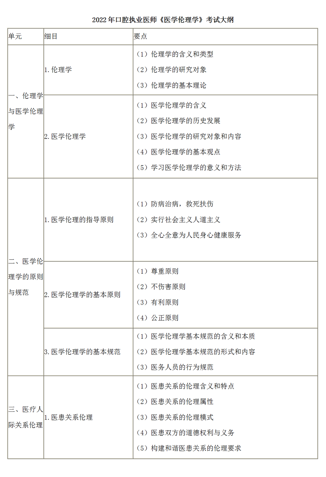 8.2022年口腔執(zhí)業(yè)醫(yī)師《醫(yī)學(xué)倫理學(xué)》考試大綱_01