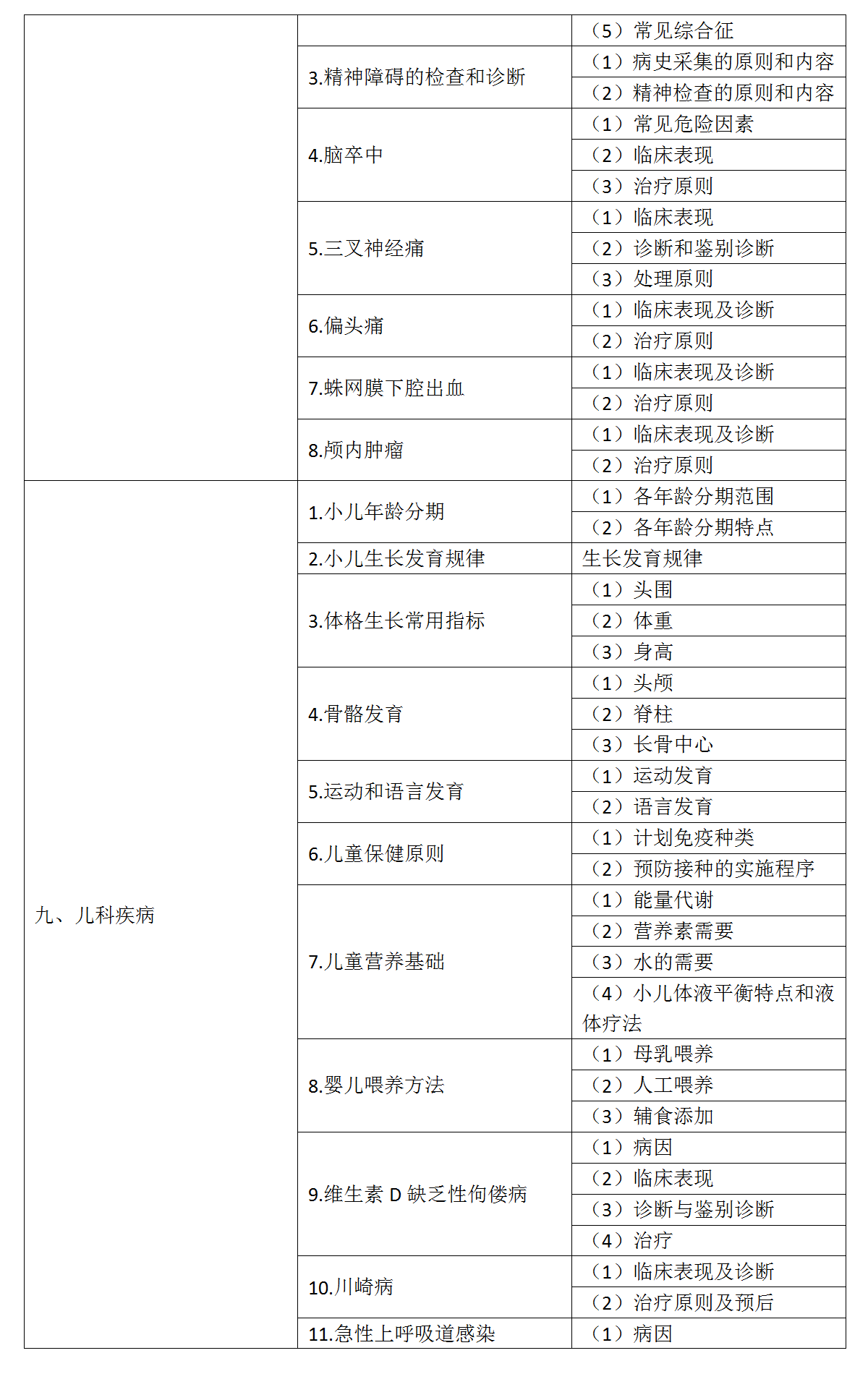 12.2022年口腔執(zhí)業(yè)醫(yī)師《專業(yè)綜合》考試大綱_06 12.2022年口腔執(zhí)業(yè)醫(yī)師《專業(yè)綜合》考試大綱_06