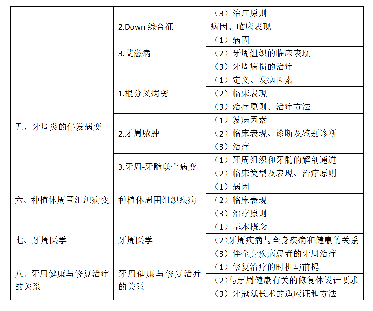 14.2022年口腔執(zhí)業(yè)醫(yī)師《牙周病學》考試大綱_02
