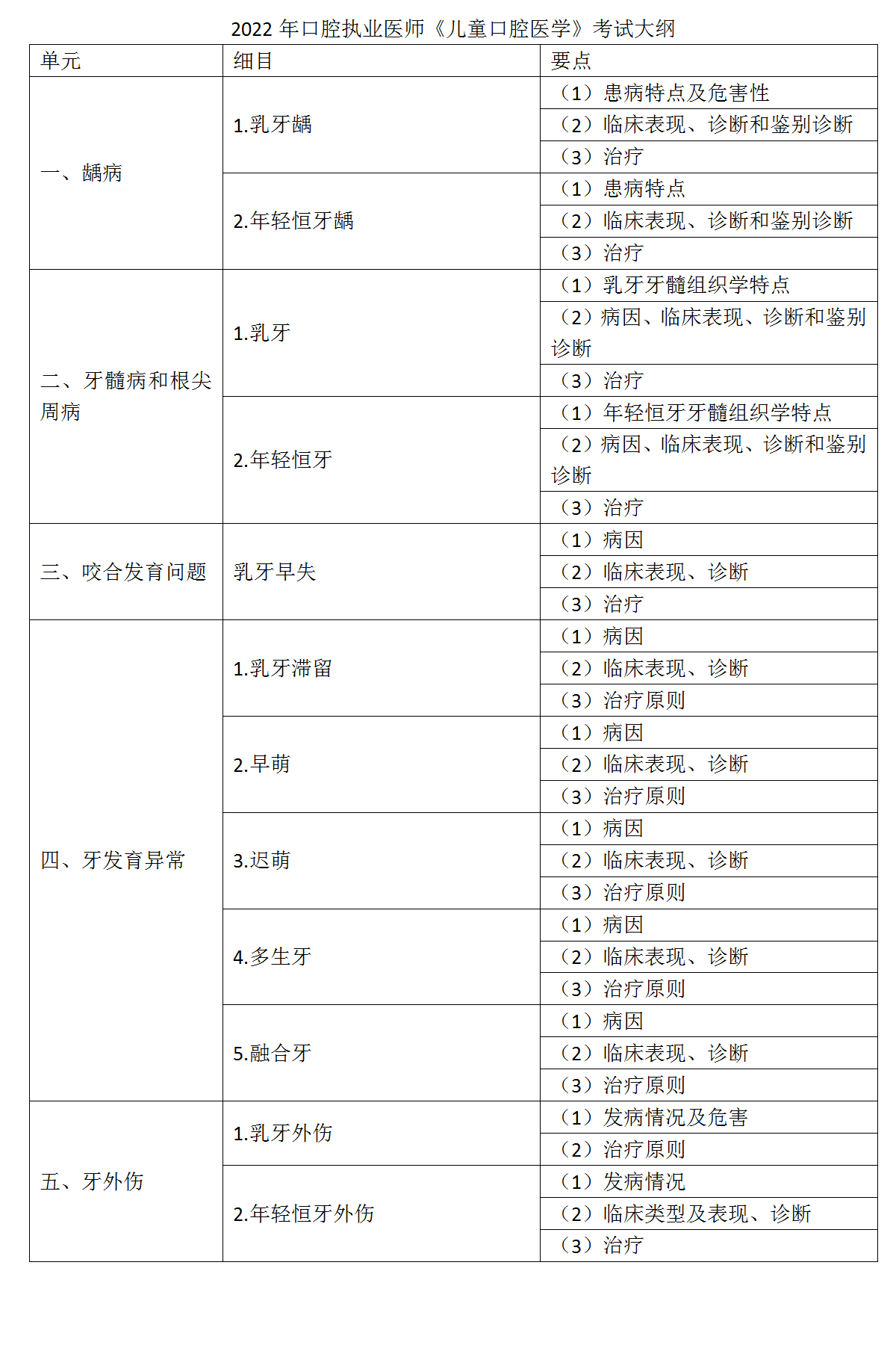 15.2022年口腔執(zhí)業(yè)醫(yī)師《兒童口腔醫(yī)學(xué)》考試大綱_01 15.2022年口腔執(zhí)業(yè)醫(yī)師《兒童口腔醫(yī)學(xué)》考試大綱_01
