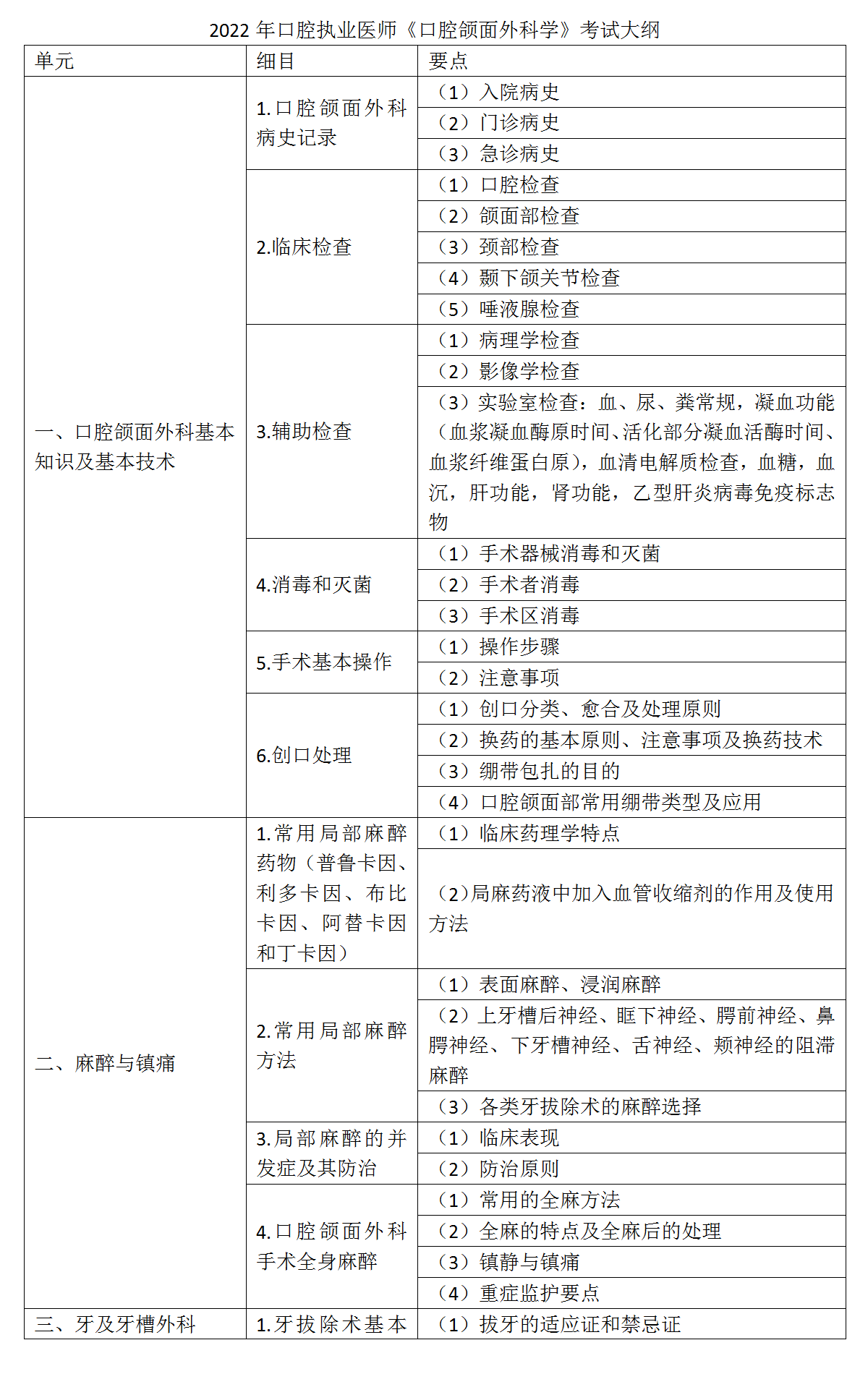 17.2022年口腔執(zhí)業(yè)醫(yī)師《口腔頜面外科學(xué)》考試大綱_01 17.2022年口腔執(zhí)業(yè)醫(yī)師《口腔頜面外科學(xué)》考試大綱_01