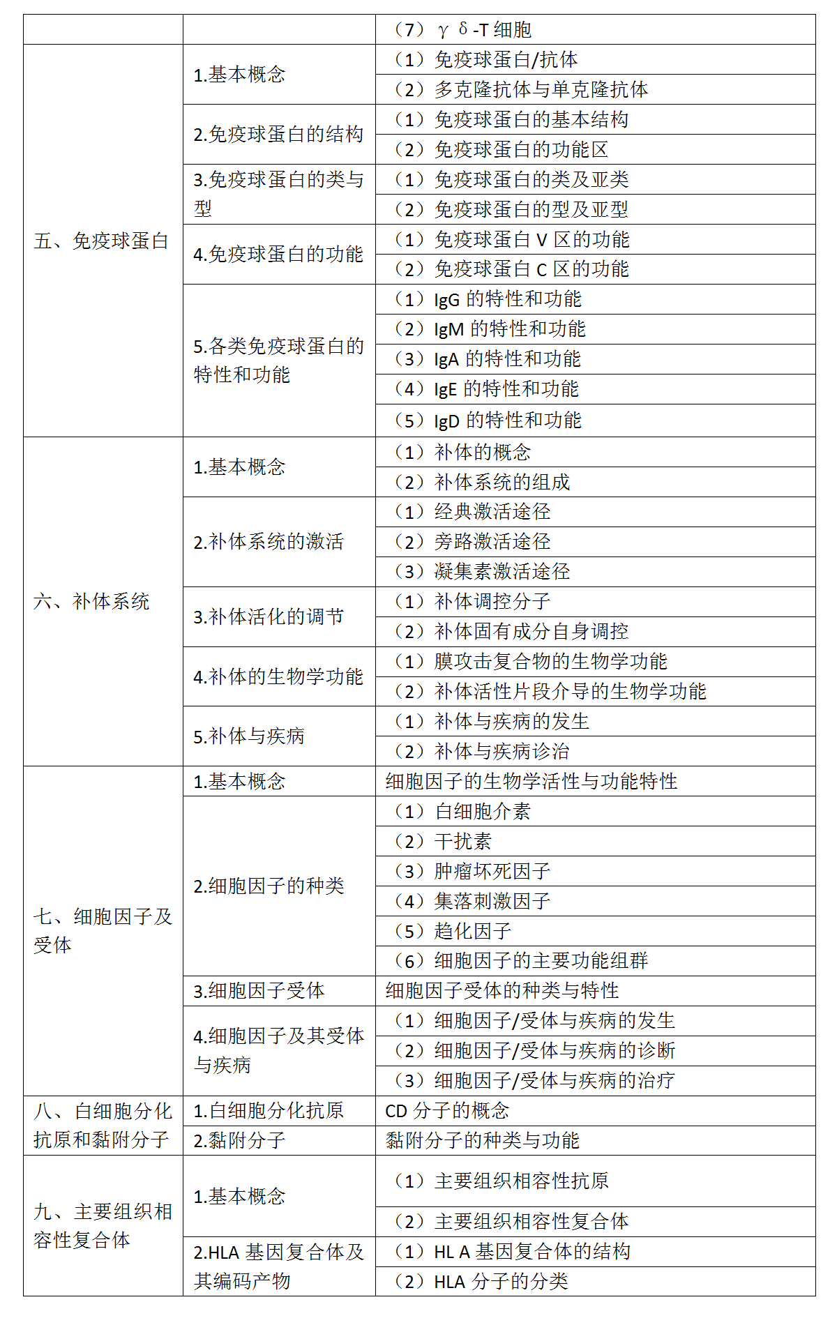 5.2022年口腔執(zhí)業(yè)醫(yī)師《醫(yī)學免疫學》考試大綱_02 5.2022年口腔執(zhí)業(yè)醫(yī)師《醫(yī)學免疫學》考試大綱_02