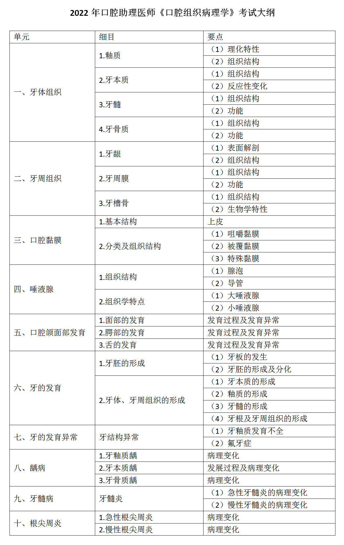 1.2022年口腔助理醫(yī)師《口腔組織病理學》考試大綱_01