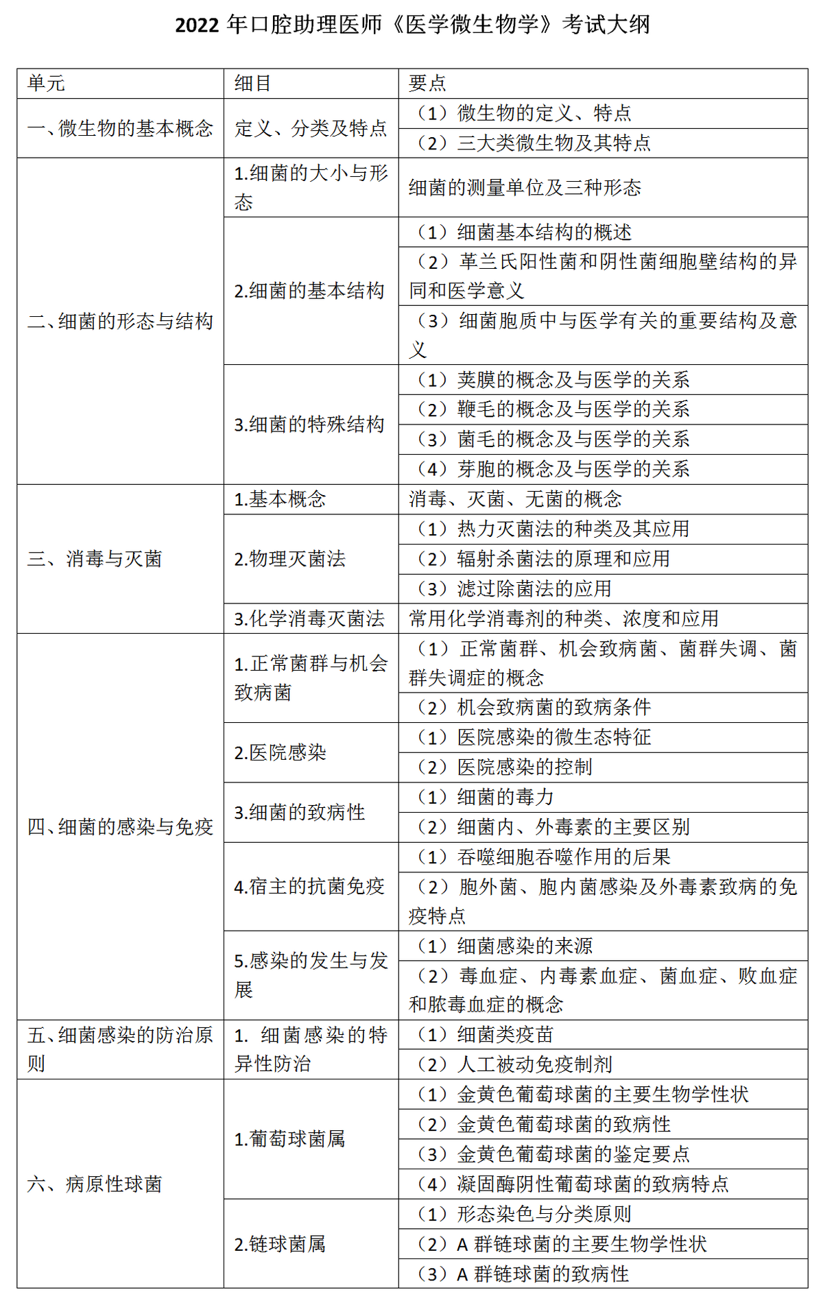 5.2022年口腔助理醫(yī)師《醫(yī)學(xué)微生物學(xué)》考試大綱_01