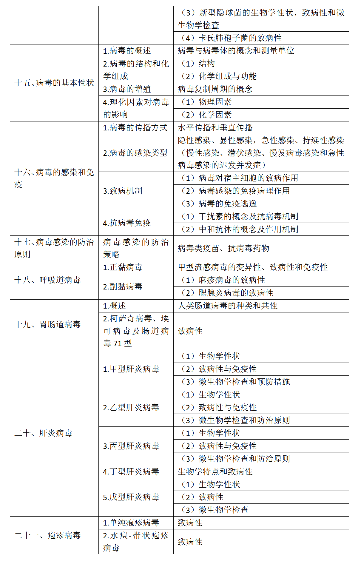 5.2022年口腔助理醫(yī)師《醫(yī)學(xué)微生物學(xué)》考試大綱_03