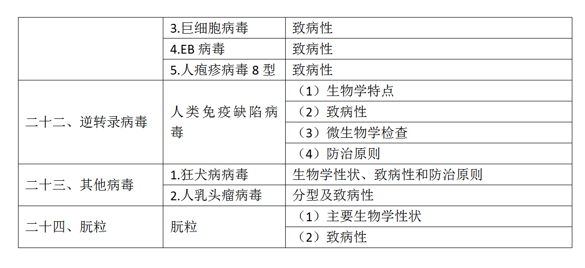 5.2022年口腔助理醫(yī)師《醫(yī)學(xué)微生物學(xué)》考試大綱_04