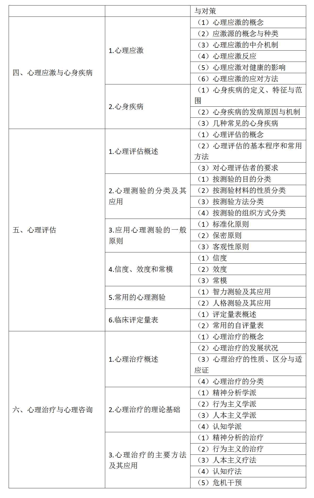 7.2022年口腔助理醫(yī)師《醫(yī)學(xué)心理學(xué)》考試大綱_02