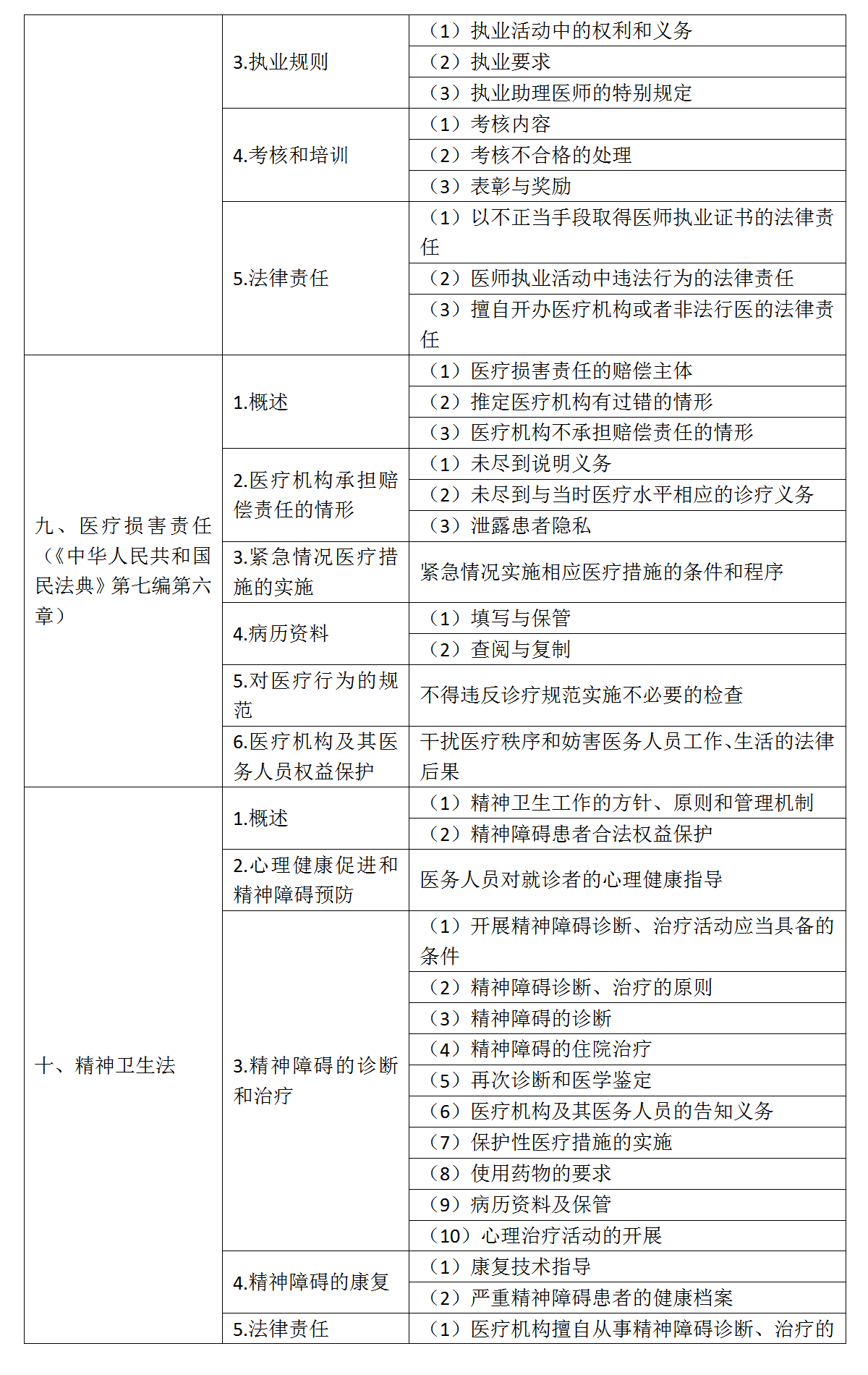 9.2022年口腔助理醫(yī)師《衛(wèi)生法規(guī)》考試大綱_03