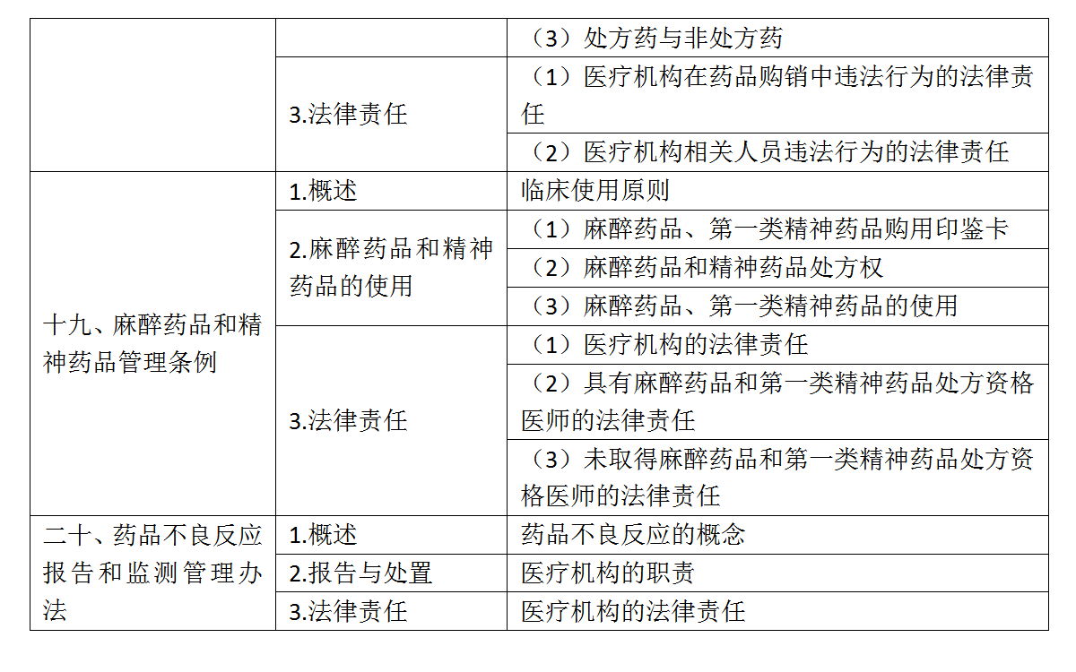 9.2022年口腔助理醫(yī)師《衛(wèi)生法規(guī)》考試大綱_06