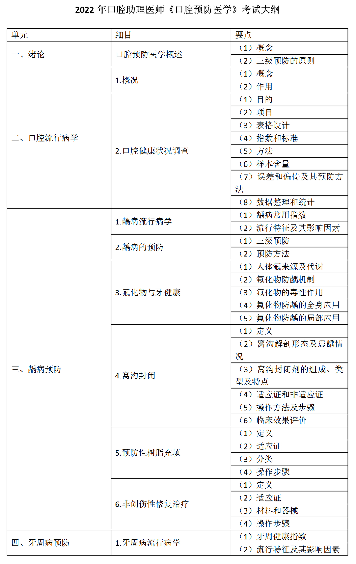 11.2022年口腔助理醫(yī)師《口腔預(yù)防醫(yī)學(xué)》考試大綱_01 11.2022年口腔助理醫(yī)師《口腔預(yù)防醫(yī)學(xué)》考試大綱_01