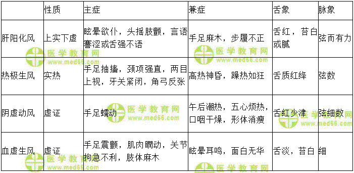 肝風(fēng)四動(dòng) 肝風(fēng)四動(dòng)