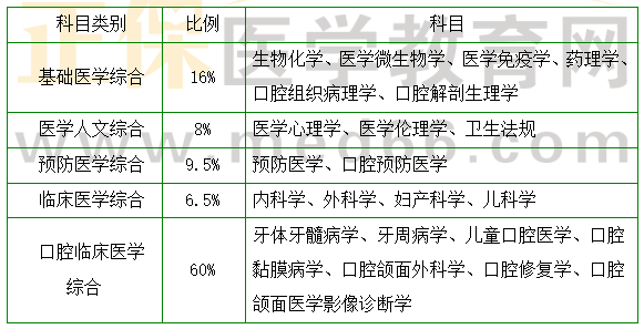 口腔執(zhí)業(yè)科目及比例 口腔執(zhí)業(yè)科目及比例