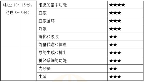生理學(xué)2 生理學(xué)2