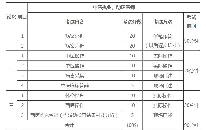 中醫(yī)實(shí)踐技能考試內(nèi)容 中醫(yī)實(shí)踐技能考試內(nèi)容