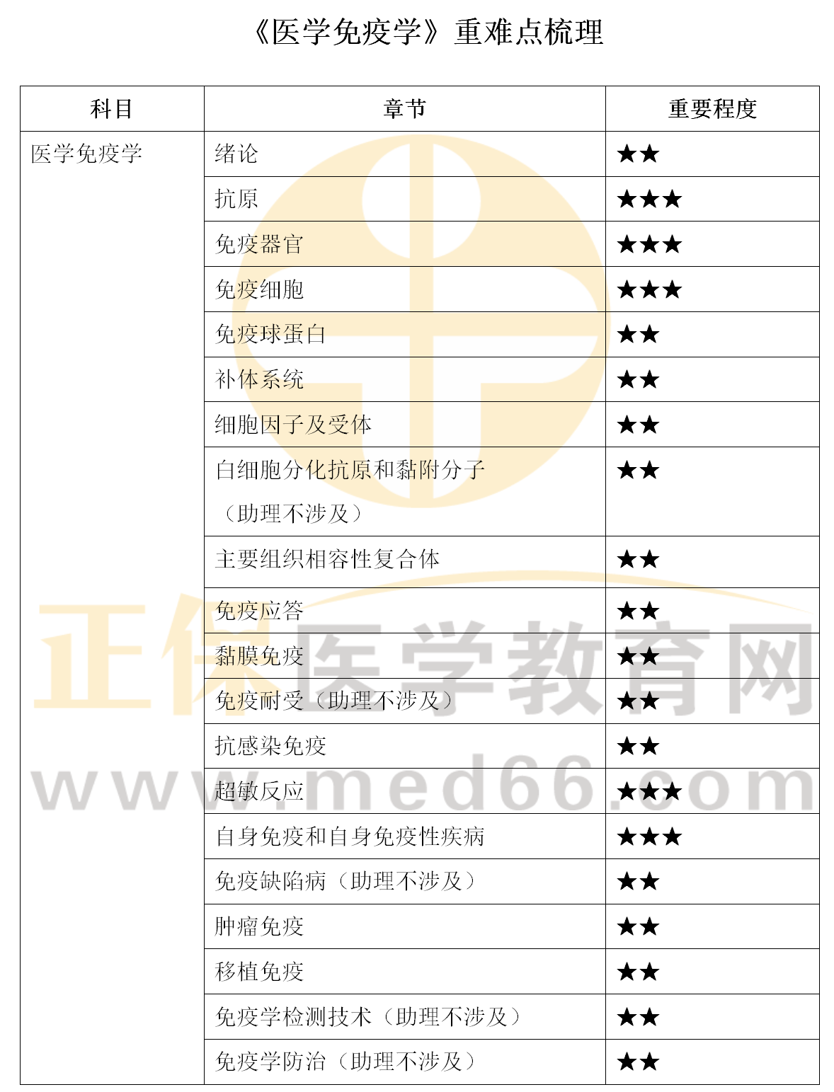 口腔醫(yī)師各科目重難點(diǎn)梳理_08 口腔醫(yī)師各科目重難點(diǎn)梳理_08
