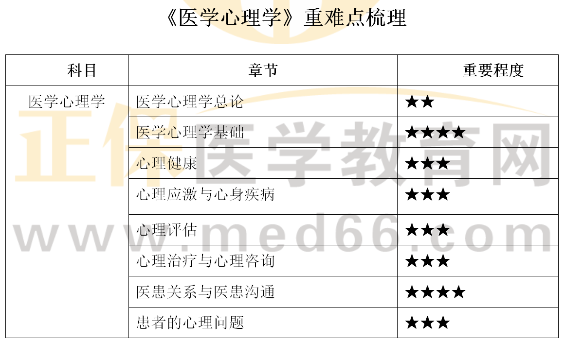 口腔醫(yī)師各科目重難點(diǎn)梳理_13 口腔醫(yī)師各科目重難點(diǎn)梳理_13
