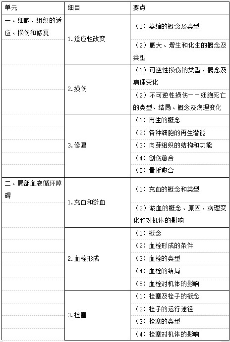 病理學(xué) 病理學(xué)