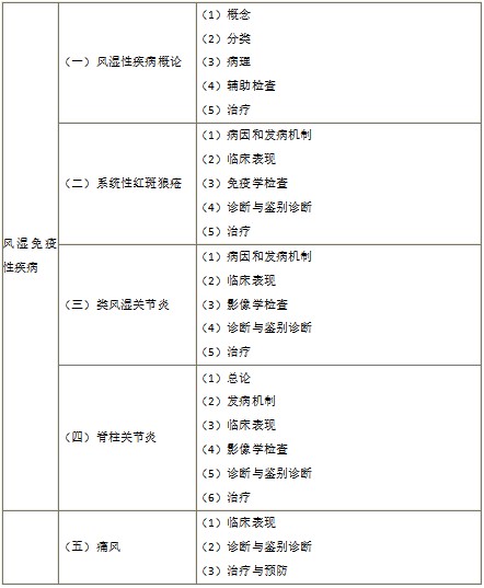 2022年臨床執(zhí)業(yè)醫(yī)師《風(fēng)濕免疫性疾病》考試大綱 2022年臨床執(zhí)業(yè)醫(yī)師《風(fēng)濕免疫性疾病》考試大綱
