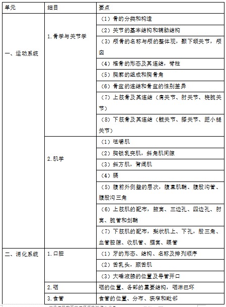 2022年臨床執(zhí)業(yè)醫(yī)師《解剖學(xué)》考試大綱 2022年臨床執(zhí)業(yè)醫(yī)師《解剖學(xué)》考試大綱