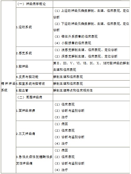 2022年臨床執(zhí)業(yè)醫(yī)師《精神神經(jīng)系統(tǒng)》考試大綱 2022年臨床執(zhí)業(yè)醫(yī)師《精神神經(jīng)系統(tǒng)》考試大綱
