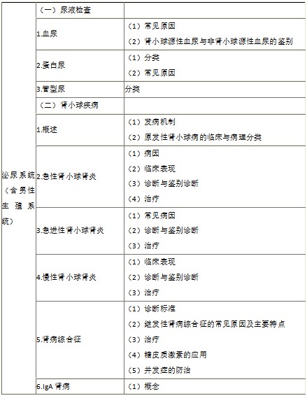 2022年臨床執(zhí)業(yè)醫(yī)師《泌尿系統(tǒng)(含男性生殖系統(tǒng))》考試大綱 2022年臨床執(zhí)業(yè)醫(yī)師《泌尿系統(tǒng)(含男性生殖系統(tǒng))》考試大綱