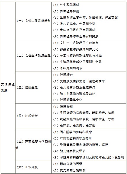 2022年臨床執(zhí)業(yè)醫(yī)師《女性生殖系統(tǒng)》考試大綱 2022年臨床執(zhí)業(yè)醫(yī)師《女性生殖系統(tǒng)》考試大綱
