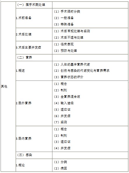 2022年臨床執(zhí)業(yè)醫(yī)師《其他》考試大綱 2022年臨床執(zhí)業(yè)醫(yī)師《其他》考試大綱