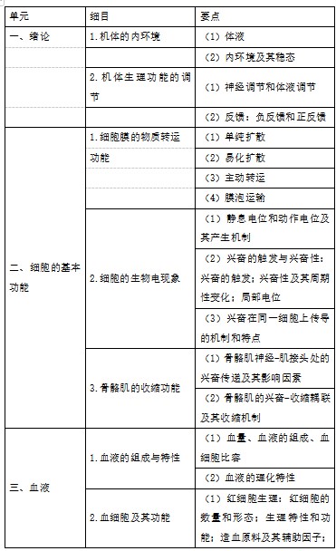 2022年臨床執(zhí)業(yè)醫(yī)師《生理學(xué)》考試大綱 2022年臨床執(zhí)業(yè)醫(yī)師《生理學(xué)》考試大綱