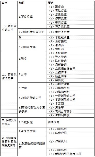 藥理學(xué) 藥理學(xué)