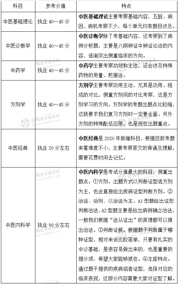 中醫(yī)執(zhí)業(yè)醫(yī)師分布1 中醫(yī)執(zhí)業(yè)醫(yī)師分布1