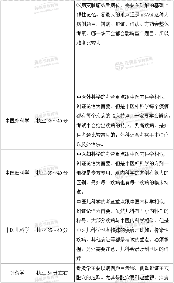 中醫(yī)執(zhí)業(yè)醫(yī)師分布2 中醫(yī)執(zhí)業(yè)醫(yī)師分布2