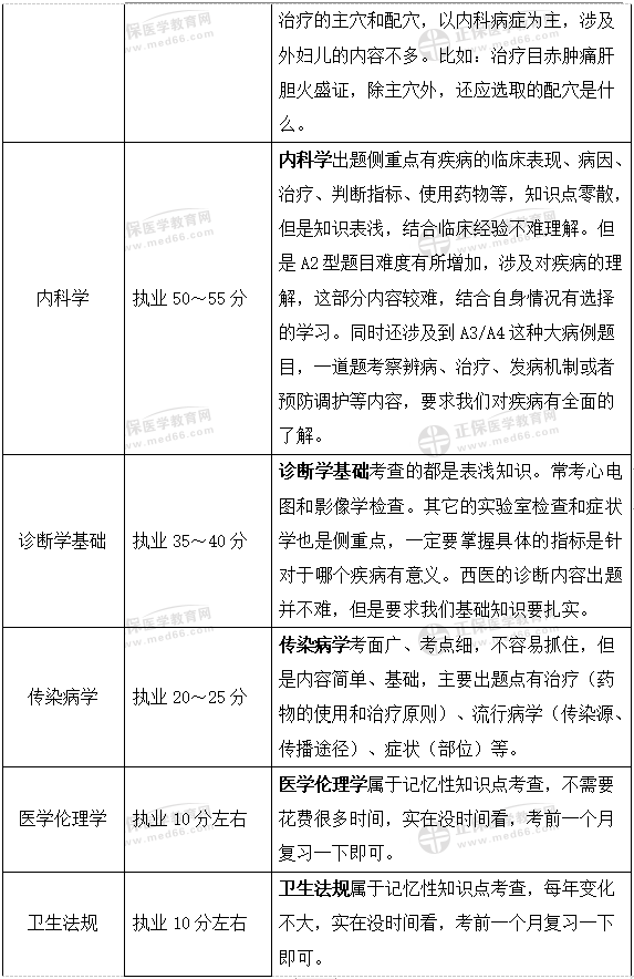 中醫(yī)執(zhí)業(yè)醫(yī)師分值3 中醫(yī)執(zhí)業(yè)醫(yī)師分值3