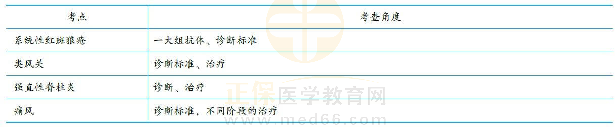 風(fēng)濕免疫性疾病2 風(fēng)濕免疫性疾病2