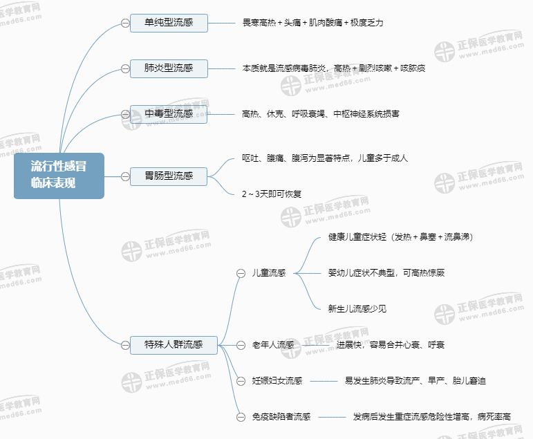 流行性感冒_臨床表現(xiàn) 流行性感冒_臨床表現(xiàn)
