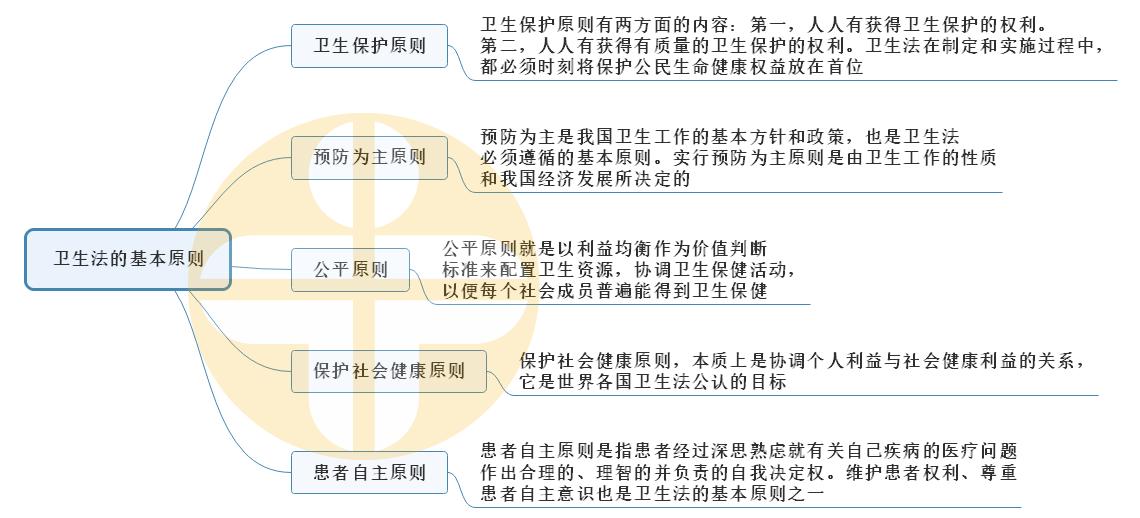 1.衛(wèi)生法的基本原則 1.衛(wèi)生法的基本原則