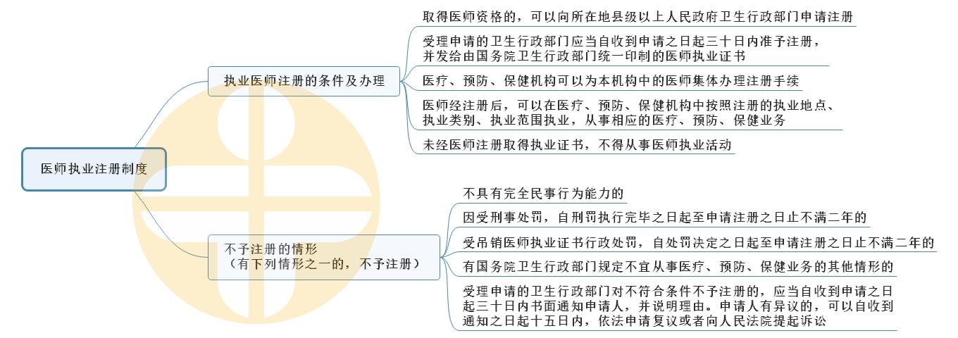 2.醫(yī)師執(zhí)業(yè)注冊制度 2.醫(yī)師執(zhí)業(yè)注冊制度